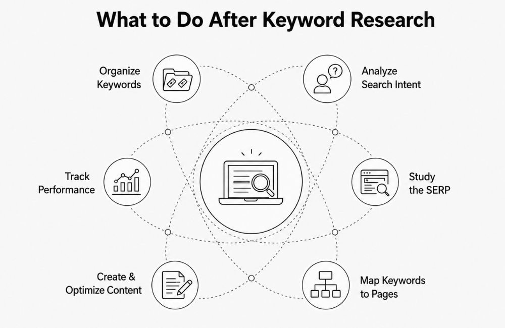 What to Do After Keyword Research: A Practical SEO Workflow That Turns Keywords Into Results