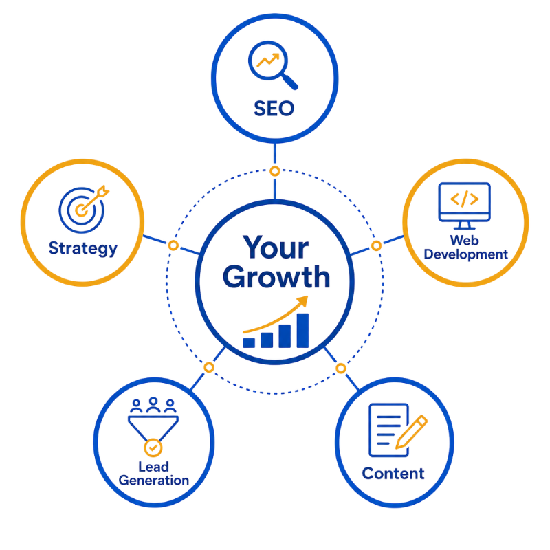 Pixel Logic IT growth engine connecting strategy, SEO, web development, content, and lead generation