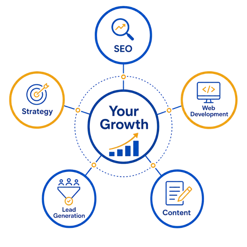 Pixel Logic IT growth engine connecting strategy, SEO, web development, content, and lead generation